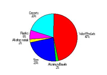 Consumed Raw Materials Chart