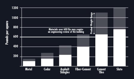 Roof Weight Chart