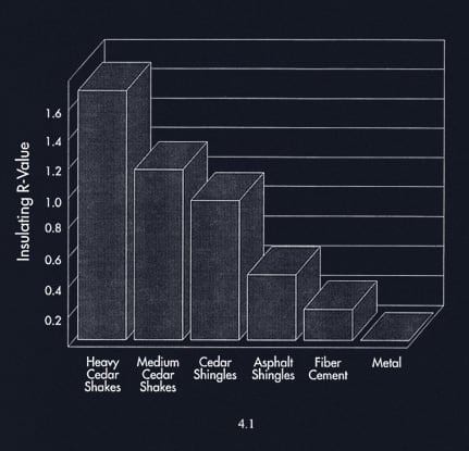 Roof Insulating Value