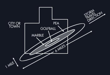 Hail Impact Radius