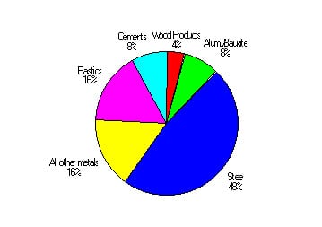 Net Energy Usage Chart